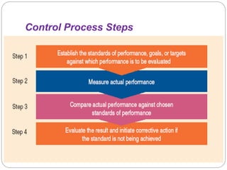 Control Process Steps
 