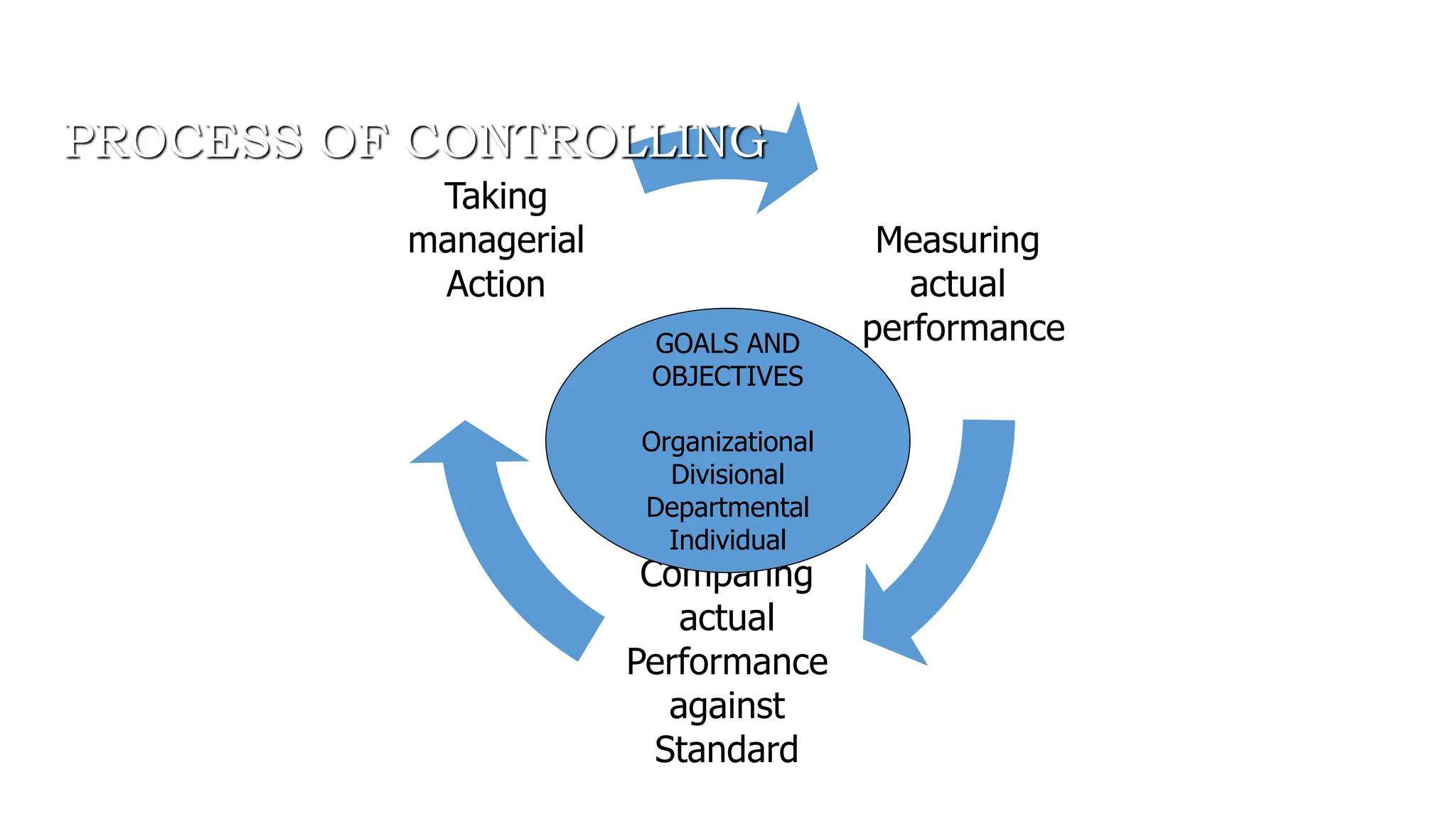 Measuring
actual
performance
Comparing
actual
Performance
against
Standard
Taking
managerial
Action
GOALS AND
OBJECTIVES
Organizational
Divisional
Departmental
Individual
PROCESS OF CONTROLLING
Step 3 Step 1
Step 2
 