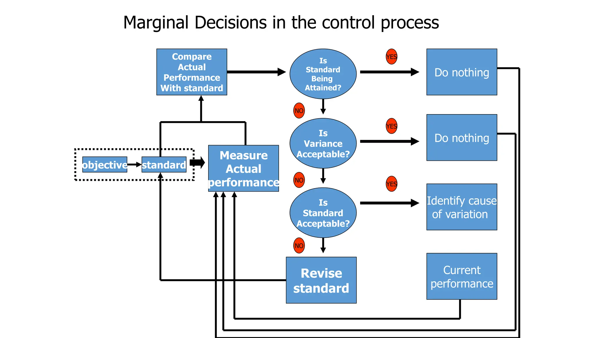 Compare
Actual
Performance
With standard
Is
Standard
Being
Attained?
Do nothing
Is
Variance
Acceptable?
Is
Standard
Acceptable?
Do nothing
Identify cause
of variation
Current
performance
Revise
standard
Measure
Actual
performance
objective standard
NO
NO
NO
YES
YES
YES
Marginal Decisions in the control process
 