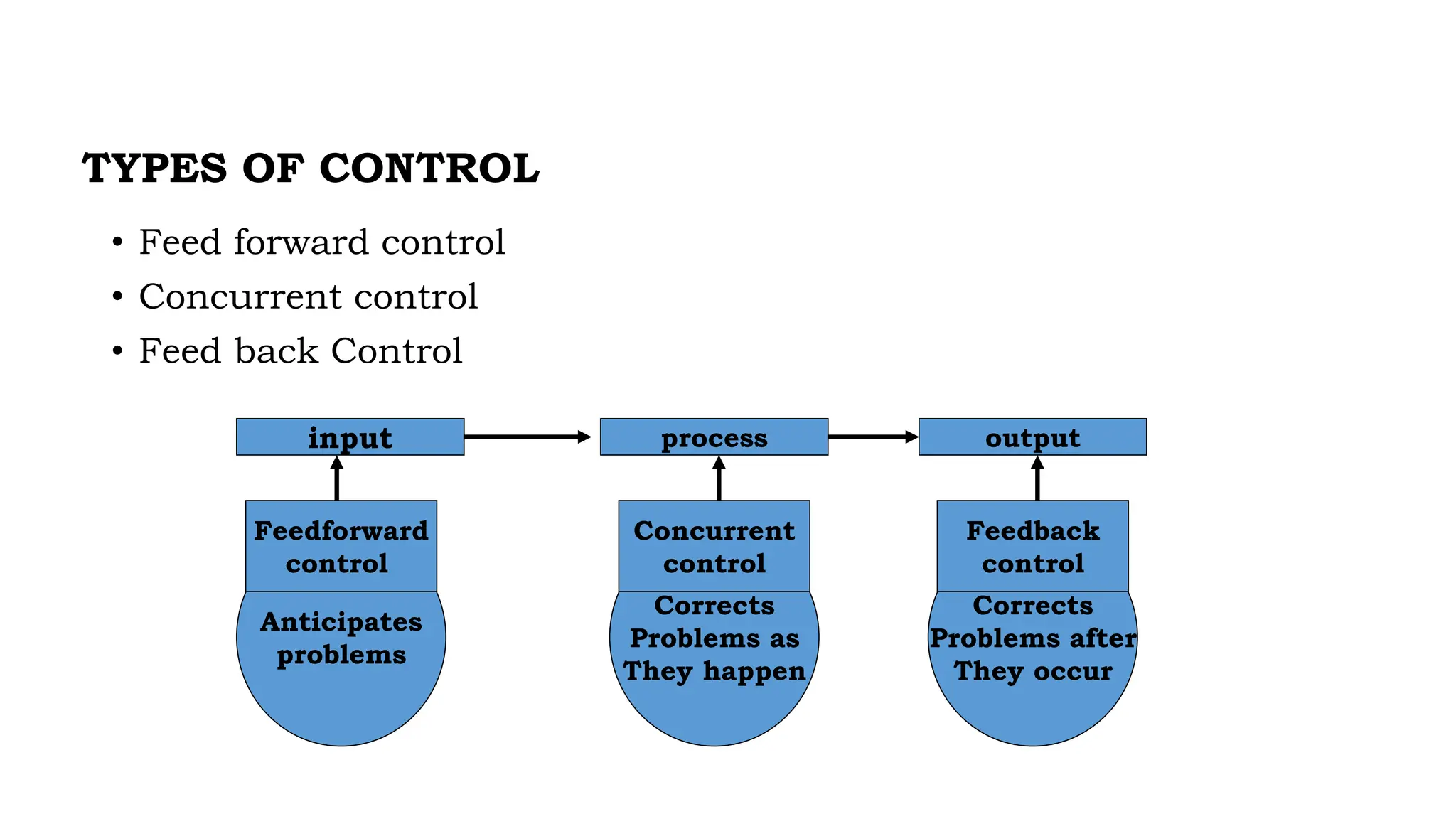 TYPES OF CONTROL
• Feed forward control
• Concurrent control
• Feed back Control
Corrects
Problems after
They occur
Corrects
Problems as
They happen
Anticipates
problems
input process output
Feedforward
control
Concurrent
control
Feedback
control
 