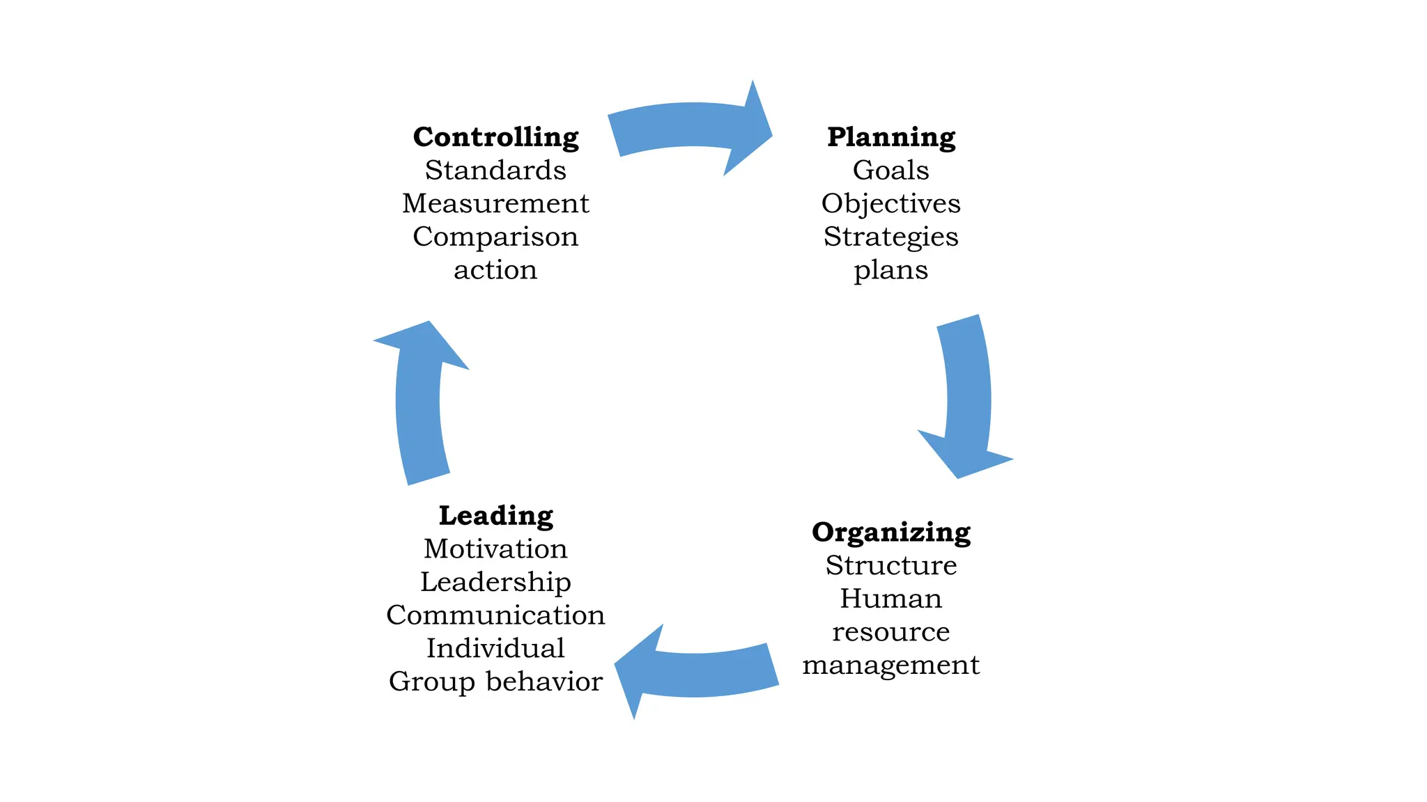 Planning
Goals
Objectives
Strategies
plans
Organizing
Structure
Human
resource
management
Leading
Motivation
Leadership
Communication
Individual
Group behavior
Controlling
Standards
Measurement
Comparison
action
 