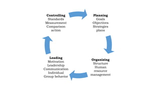 Controlling is the most important tool of Management | PPTX