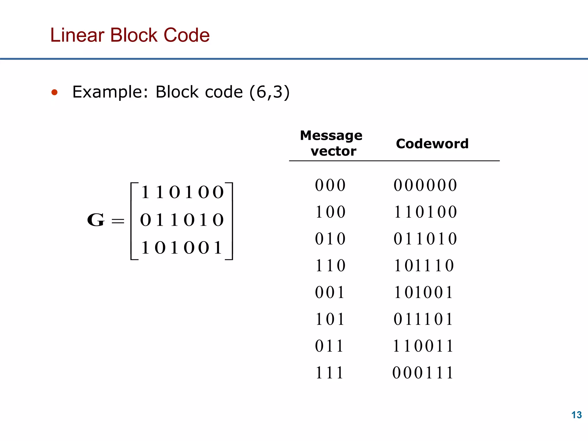 Digital Communication: Channel Coding | PPT