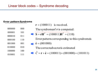25
Linear block codes – Syndrome decoding
111010001
100100000
010010000
001001000
110000100
011000010
101000001
000000000
(101011)(001000)(100011)ˆˆ
estimatedisvectorcorrectedThe
(001000)ˆ
issyndromethistoingcorrespondpatternError
(110)(100011)
:computedisofsyndromeThe
received.is(100011)




er
e
HrHS
r
r
C
TT
Error pattern Syndrome
 