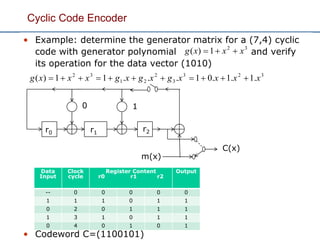 Cyclic Code Encoder
• Example: determine the generator matrix for a (7,4) cyclic
code with generator polynomial and verify
its operation for the data vector (1010)
• Codeword C=(1100101)
323
3
2
21
32
.1.1.01...11)( xxxxgxgxgxxxg 
Data
Input
Clock
cycle
Register Content
r0 r1 r2
Output
-- 0 0 0 0 0
1 1 1 0 1 1
0 2 0 1 1 1
1 3 1 0 1 1
0 4 0 1 0 1
32
1)( xxxg 
r2
10
m(x)
C(x)
r0 r1
 