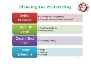 Planning f o r PrototyPing
2
 
