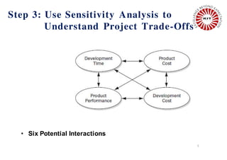 5
Step 3: Use Sensitivity Analysis to
Understand Project Trade-Offs
• Six Potential Interactions
 