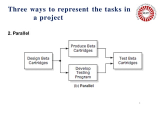 4
2. Parallel
Three ways to represent the tasks in
a project
 
