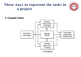 Three ways to represent the tasks in
a project
5
3. Coupled Tasks
 