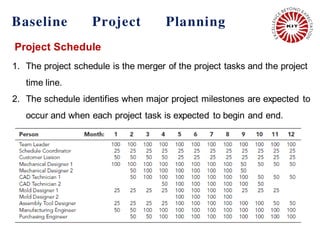 6
Baseline Project Planning
Project Schedule
1. The project schedule is the merger of the project tasks and the project
time line.
2. The schedule identifies when major project milestones are expected to
occur and when each project task is expected to begin and end.
 