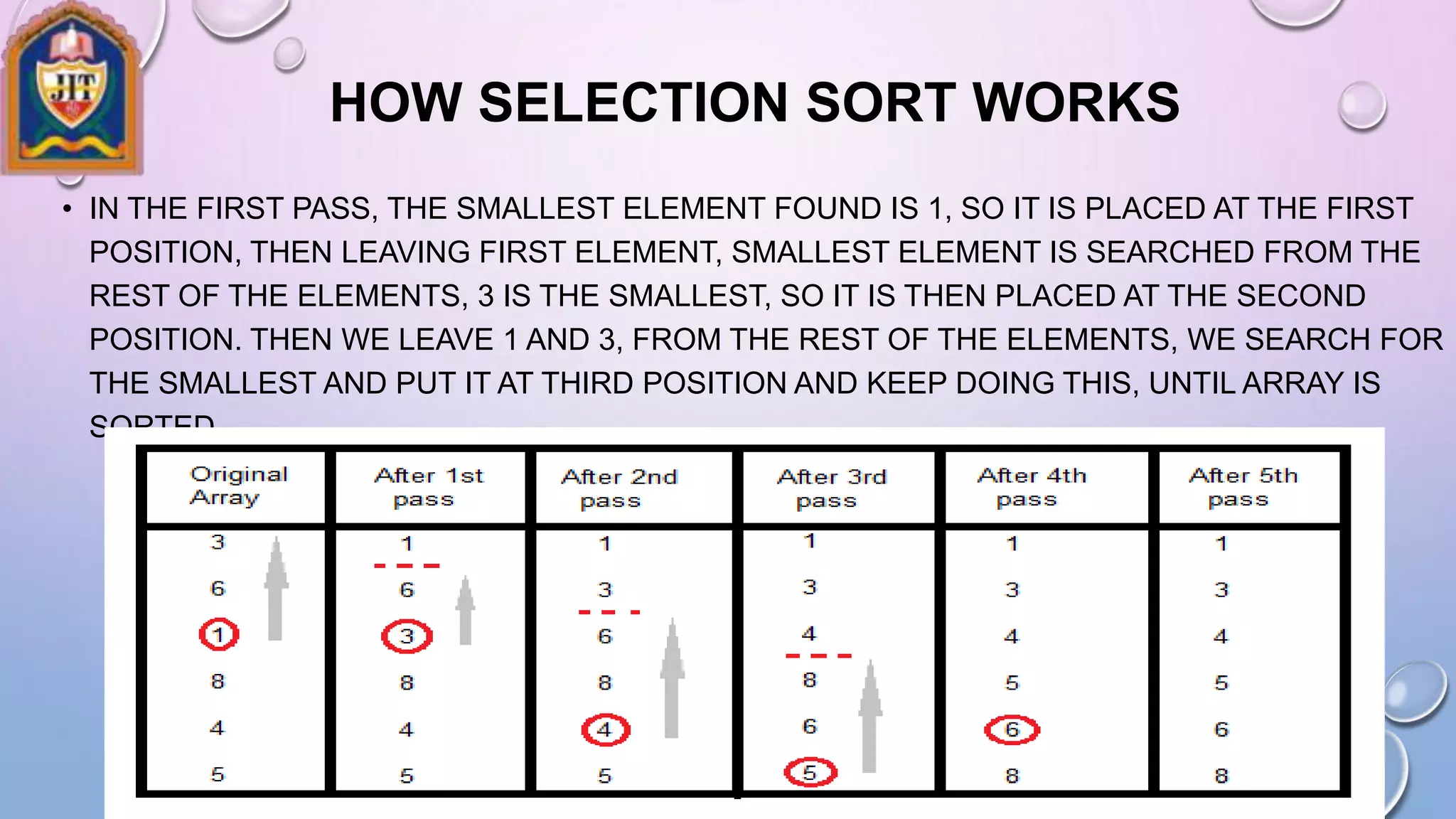 HOW SELECTION SORT WORKS
• IN THE FIRST PASS, THE SMALLEST ELEMENT FOUND IS 1, SO IT IS PLACED AT THE FIRST
POSITION, THEN LEAVING FIRST ELEMENT, SMALLEST ELEMENT IS SEARCHED FROM THE
REST OF THE ELEMENTS, 3 IS THE SMALLEST, SO IT IS THEN PLACED AT THE SECOND
POSITION. THEN WE LEAVE 1 AND 3, FROM THE REST OF THE ELEMENTS, WE SEARCH FOR
THE SMALLEST AND PUT IT AT THIRD POSITION AND KEEP DOING THIS, UNTIL ARRAY IS
SORTED
 