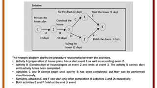 The network diagram shows the procedure relationship between the activities.
• Activity A (preparation of house plan), has a start event 1 as well as an ending event 2.
• Activity B (Construction of house)begins at event 2 and ends at event 3. The activity B cannot start
until activity A has been completed.
• Activities C and D cannot begin until activity B has been completed, but they can be performed
simultaneously.
• Similarly, activities E and F can start only after completion of activities C and D respectively.
• Both activities E and F finish at the end of event
 