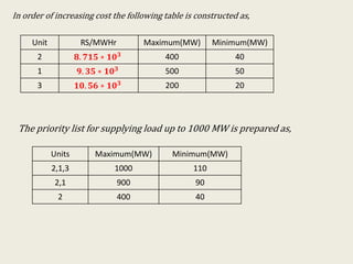 The priority list for supplying load up to 1000 MW is prepared as,
Units Maximum(MW) Minimum(MW)
2,1,3 1000 110
2,1 900 90
2 400 40
In order of increasing cost the following table is constructed as,
Unit RS/MWHr Maximum(MW) Minimum(MW)
2 𝟖. 𝟕𝟏𝟓 ∗ 𝟏𝟎 𝟑 400 40
1 𝟗. 𝟑𝟓 ∗ 𝟏𝟎 𝟑 500 50
3 𝟏𝟎. 𝟓𝟔 ∗ 𝟏𝟎 𝟑 200 20
 