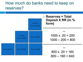 How much do banks need to keep on reserves?Reserves = Total Deposit X RR (in % form)--------------------------------------1000 x .20 = 2001000 – 200 = 800--------------------------------------800 x .20 = 160800 – 160 = 640LOANDave’s $640LOANKim’s $800Kim’s $800Pat’s $1000Pat’s $1000 Pat’s $1000