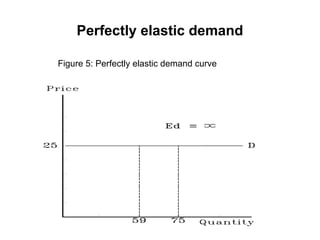 Comprehensive Guide to Price Elasticity of Demand and Supply in ...