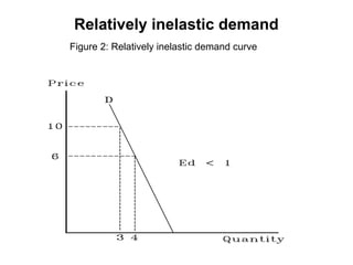 Relative Inelastic Comprehensive Guide to Price Elasticity of Demand and Supply in ...