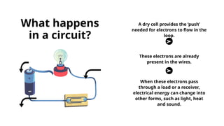 When these electrons pass
through a load or a receiver,
electrical energy can change into
other forms, such as light, heat
and sound.
A dry cell provides the ‘push’
needed for electrons to flow in the
loop.
These electrons are already
present in the wires.
What happens
in a circuit?
 