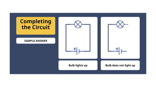 Bulb lights up Bulb does not light up
Completing
the Circuit
SAMPLE ANSWER
 