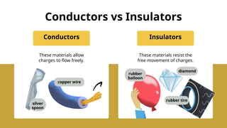 Conductors vs Insulators
These materials allow
charges to flow freely.
These materials resist the
free movement of charges.
Conductors Insulators
silver
spoon
copper wire
rubber
balloon
rubber tire
diamond
 