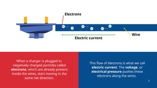 e
Electrons
Wire
When a charger is plugged in,
negatively charged particles called
electrons, which are already present
inside the wires, start moving in the
same net direction.
This flow of electrons is what we call
electric current. The voltage, or
electrical pressure pushes these
electrons along the wires.
e
e
e e
e
Electric current
3
 