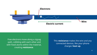 Electrons
Wire
Free electrons move along a zigzag
path, colliding with each other and
with fixed atoms within the material,
creating resistance.
This resistance makes the wire and any
connected devices, like your phone
charger, heat up.
e
Electric current
4
 