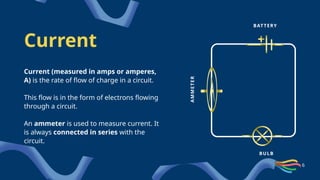 BULB
Current
Current (measured in amps or amperes,
A) is the rate of flow of charge in a circuit.
This flow is in the form of electrons flowing
through a circuit.
An ammeter is used to measure current. It
is always connected in series with the
circuit.
BATTERY
A
M
M
E
T
E
R
6
 