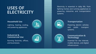 Household Use
Lighting, heating, cooling,
and powering appliances.
Transportation
Powering electric vehicles
and public transport
systems.
Industrial &
Commercial Use
Running factories, offices,
and businesses.
Communication &
Technology
Essential for the internet,
mobile devices, and digital
infrastructure.
USES OF
ELECTRICITY
Electricity is essential in daily life, from
lighting homes and running appliances to
powering industries and transportation
systems.
 