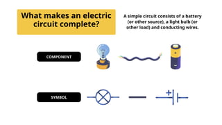 What makes an electric
circuit complete?
A simple circuit consists of a battery
(or other source), a light bulb (or
other load) and conducting wires.
COMPONENT
SYMBOL
 