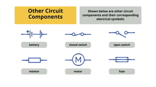 Other Circuit
Components
Shown below are other circuit
components and their corresponding
electrical symbols:
battery closed switch open switch
resistor motor fuse
 