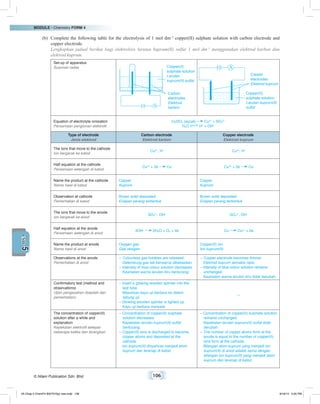MODULE • Chemistry FORM 4
© Nilam Publication Sdn. Bhd. 106
5UNIT
(b)	 Complete the following table for the electrolysis of 1 mol dm–3
copper(II) sulphate solution with carbon electrode and
copper electrode.
	 Lengkapkan jadual berikut bagi elektrolisis larutan kuprum(II) sulfat 1 mol dm–3
menggunakan elektrod karbon dan
elektrod kuprum.
Set-up of apparatus
Susunan radas Copper(II)
sulphate solution
Larutan
kuprum(II) sulfat
Carbon
electrodes
Elektrod
karbon
Copper
electrodes
Elektrod kuprum
Copper(II)
sulphate solution
Larutan kuprum(II)
sulfat
Equation of electrolyte ionisation
Persamaan pengionan elektrolit
CuSO4 (aq/ak) Cu2+
+ SO4
2–
H2O H+
+ OH–
Type of electrode
Jenis elektrod
Carbon electrode
Elektrod karbon
Copper electrode
Elektrod kuprum
The ions that move to the cathode
Ion bergerak ke katod
Cu2+
, H+
Cu2+
, H+
Half equation at the cathode
Persamaan setengah di katod
Cu2+
+ 2e Cu Cu2+
+ 2e Cu
Name the product at the cathode
Nama hasil di katod
Copper
Kuprum
Copper
Kuprum
Observation at cathode
Pemerhatian di katod
Brown solid deposited
Enapan perang terbentuk
Brown solid deposited
Enapan perang terbentuk
The ions that move to the anode
Ion bergerak ke anod
SO4
2–
, OH–
SO4
2–
, OH–
Half equation at the anode
Persamaan setengah di anod
4OH–
2H2O + O2 + 4e Cu Cu2+
+ 2e
Name the product at anode
Nama hasil di anod
Oxygen gas
Gas oksigen
Copper(II) ion
Ion kuprum(II)
Observations at the anode
Pemerhatian di anod
–		Colourless gas bubbles are released.
	 Gelembung gas tak berwarna dibebaskan.
–	Intensity of blue colour solution decreases.
	 Keamatan warna larutan biru berkurang.
–		Copper electrode becomes thinner.
	 Elektrod kuprum semakis nipis.
–	Intensity of blue colour solution remains
unchanged.
	 Keamatan warna larutan biru tidak berubah.
Confirmatory test (method and
observations)
Ujian pengesahan (kaedah dan
pemerhatian)
–	Insert a glowing wooden splinter into the
test tube.
	 Masukkan kayu uji berbara ke dalam
tabung uji.
–	Glowing wooden splinter is lighted up.
	 Kayu uji berbara menyala.
–
The concentration of copper(II)
solution after a while and
explanation
Kepekatan elektrolit selepas
beberapa ketika dan terangkan
–	Concentration of copper(II) sulphate
solution decreases.
	 Kepekatan larutan kuprum(II) sulfat
berkurang.
–	Copper(II) ions is discharged to become
copper atoms and deposited at the
cathode.
	 Ion kuprum(II) dinyahcas menjadi atom
kuprum dan terenap di katod.
–	Concentration of copper(II) sulphate solution
remains unchanged.
	 Kepekatan larutan kuprum(II) sulfat tidak
berubah.
–	 The number of copper atoms form at the
anode is equal to the number of copper(II)
ions form at the cathode.
	 Bilangan atom kuprum yang menjadi ion
kuprum(II) di anod adalah sama dengan
bilangan ion kuprum(II) yang menjadi atom
kuprum dan terenap di katod.
05 Chap 5 ChemF4 Bil(FSY5p) new.indd 106 9/18/15 5:05 PM
 