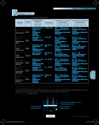 MODULE • Chemistry FORM 4
107 © Nilam Publication Sdn. Bhd.
5UNIT
1	 Complete the table below / Lengkapkan jadual di bawah:
Electrolyte
Elektrolit
Electrode
Elektrod
Factor that affects
electrolysis
Faktor yang
mempengaruhi
elektrolisis
Ions present
Ion yang hadir
Half equation at the anode
and observation
Persamaan setengah di
anod dan pemerhatian
Half equation at the cathode
and observation
Persamaan setengah di
katod dan pemerhatian
Dilute sulphuric
acid
Asid sulfurik cair
Carbon
Karbon
Position of ion in the
Electrochemical
Series
Kedudukan ion
dalam Siri
Elektrokimia
H+
, SO4
2–
, OH–
4OH–
2H2O + O2 + 4e
Colourless gas bubbles are
released.
Gelembung gas tak berwarna
dibebaskan.
2H+
+ 2e H2
Colourless gas bubbles are
released.
Gelembung gas tak berwarna
dibebaskan.
Concentrated
hydrochloric
acid
Asid hidroklorik
pekat
Carbon
Karbon
Concentration of
electrolyte
Kepekatan elektrolit
H+
, Cl–
, OH–
2Cl–
Cl2 + 2e
Greenish yellow gas is
released.
Gas kuning kehijauan
dibebaskan.
2H+
+ 2e H2
Colourless gas bubbles are
released.
Gelembung gas tak berwarna
dibebaskan.
Silver nitrate
solution
Larutan
argentum nitrat
Carbon
Karbon
Position of ion in the
Electrochemical
Series
Kedudukan ion dalam
Siri Elektrokimia
Ag+
, NO3
–
, H+
,
OH–
4OH–
2H2O + O2 + 4e
Colourless gas bubbles are
released.
Gelembung gas tak berwarna
dibebaskan.
Ag+
+ e Ag
Grey shiny solid deposited.
Pepejal kelabu berkilat
terenap.
Silver nitrate
solution
Larutan
argentum nitrat
Silver
Argentum
Type of electrode
Jenis elektrod
Ag+
, NO3
–
, H+
,
OH–
Ag Ag+
+ e
Anode becomes thinner.
Anod menjadi semakin nipis.
Ag+
+ e Ag
Grey shiny solid deposited.
Pepejal kelabu berkilat
terenap
Dilute potassium
iodide solution
Larutan kalium
iodida cair
Carbon
Karbon
Position of ion in the
Electrochemical
Series
Kedudukan ion dalam
Siri Elektrokimia
K+
, I–
, H+
, OH–
4OH–
2H2O + O2 + 4e
Colourless gas bubbles are
released.
Gelembung gas tak berwarna
dibebaskan.
2H+
+ 2e H2
Colourless gas bubbles are
released.
Gelembung gas tak berwarna
dibebaskan.
Concentrated
potassium
iodide solution
Larutan kalium
iodida pekat
Carbon
Karbon
Concentration of
electrolyte
Kepekatan elektrolit
K+
, I–
, H+
, OH–
2I–
I2 + 2e
Brown solution formed.
Larutan perang terhasil.
2H+
+ 2e H2
Colourless gas bubbles are
released.
Gelembung gas tak berwarna
dibebaskan.
Dilute potassium
sulphate
solution
Larutan kalium
sulfat cair
Carbon
Karbon
Position of ion in the
Electrochemical
Series
Kedudukan ion
dalam Siri
Elektrokimia
K+
, SO4
2–
, H+
,
OH–
4OH–
2H2O + O2 +4e
Colourless gas bubbles are
released.
Gelembung gas tak berwarna
dibebaskan.
2H+
+ 2e H2
Colourless gas bubbles are
released.
Gelembung gas tak berwarna
dibebaskan.
2	 Electrolysis is carried out on dilute potassium chloride solution using carbon electrodes. Explain how this electrolysis occurs.
Use a labelled diagram to explain your answer.
	 Proses elektrolisis dijalankan ke atas larutan kalium klorida cair menggunakan elektrod karbon. Jelaskan bagaimana proses
elektrolisis ini berlaku. Gunakan gambar rajah berlabel untuk menerangkan jawapan anda.
	 Set-up of apparatus / Susunan radas:
	
Carbon electrode
Elektrod karbon
Carbon electrode
Elektrod karbon
Dilute potassium chloride solution
Larutan kalium klorida
Exercise / Latihan
05 Chap 5 ChemF4 Bil(FSY5p) new.indd 107 9/18/15 5:05 PM
 