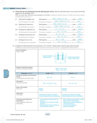 MODULE • Chemistry FORM 4
© Nilam Publication Sdn. Bhd. 102
5UNIT
(b)	 Choose the ion to be discharged from the following pairs of ions. State the electrode where it occurs and write the half
equation for the discharge of ion:
	 Pilih ion yang akan dinyahcas dari pasangan ion berikut, nyatakan di elektrod mana ia berlaku dan tulis persamaan
setengah untuk nyahcas ion:
(i)	 Hydroxide  sulphate ions	 :	 Half equation: 4OH–
2H2O + O2 + 4e at the anode .
	 Ion hidroksida  ion sulfat	 :	 Persamaan setengah: 4OH–
2H2O + O2 + 4e di anod .
(ii)	 Hydroxide  nitrate ions 	 : 	Half equation: 4OH–
2H2O + O2 + 4e at the anode .
	 Ion hidroksida  ion nitrat	 :	 Persamaan setengah: 4OH–
2H2O + O2 + 4e di anod .
(iii)	 Hydrogen  copper(II) ions	 : 	Half equation: Cu2+
+ 2e Cu at the cathode .
	 Ion hidrogen  ion kuprum(II)	 :	 Persamaan setengah: Cu2+
+ 2e Cu di katod .
(iv)	 Hydrogen  potassium ions	 : 	Half equation: 2H+
+ 2e H2 at the cathode .
	 Ion hidrogen  ion kalium	 :	 Persamaan setengah: 2H+
+ 2e H2
di katod .
(v)	 Hydrogen  silver ions	 : 	Half equation: Ag+
+ e Ag at the cathode .
	 Ion hidrogen  ion argentum	 :	 Persamaan setengah: Ag+
+ e Ag di katod .
(c)	 Complete the following table for the electrolysis of 0.1 mol dm–3
sodium nitrate solution using carbon electrode.
	 Lengkapkan jadual berikut bagi elektrolisis larutan natrium nitrat 0.1 mol dm–3
menggunakan elektrod karbon.
Set-up of apparatus
Susunan radas
Carbon electrodes
Elektrod karbon Sodium nitrate solution
Larutan natrium nitrat
Equation of electrolyte ionisation
Persamaan pengionan elektrolit NaNO3 Na+
+ NO3
–
H2O H+
+ OH–
Electrode / Elektrod Anode / Anod Cathode / Katod
Ions that are attracted to the anode and
cathode
Ion yang ditarik ke anod dan katod
NO3
–
, OH–
Na+
, H+
Half equation
Persamaan setengah
4OH–
2H2O + O2 + 4e 2H+
+ 2e H2
Name of the products
Nama hasil Oxygen
Oksigen
Hydrogen
Hidrogen
Observations
Pemerhatian Colourless gas bubbles are released.
Gelembung gas tak berwarna dibebaskan.
Colourless gas bubbles are released.
Gelembung gas tak berwarna dibebaskan.
Confirmatory test (method and
observations)
Ujian pengesahan (kaedah dan
pemerhatian)
–	 Insert a glowing wooden splinter into
test tube.
	 Masukkan kayu uji berbara ke dalam
tabung uji.
–	 Glowing wooden splinter is lighted up.
	 Kayu uji berbara menyala.
–	 When a lighted wooden splinter is placed
near the mouth of the test tube
–	 Apabila kayu uji menyala diletakkan di
mulut ujian tabung uji
–	 A ‘pop’ sound is produced.
	 Bunyi ‘pop’ dihasilkan.
05 Chap 5 ChemF4 Bil(FSY5p) new.indd 102 9/18/15 5:05 PM
 