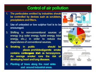 1. The particulates emitted by industries should
be controlled by devices such as scrubbers,
precipitators andfilters.
2. Use of unleaded or low sulphur fuel is to be
encouraged.
3. Shifting to non-conventional sources of
energy (e.g solar energy, hydel energy, tidal
energy, etc.,) in order to reduce the
dependanceof conventional sources.
should be
4. Smoking in public
places prohibited,
because the
cigarette smoke
contains carcinogens such as benzopyrene.
An average smoker runs the risk of
developing heart andlung diseases.
5. Planting of trees along the road sides
and aroundindustrialareas.
Controlof air pollution
 