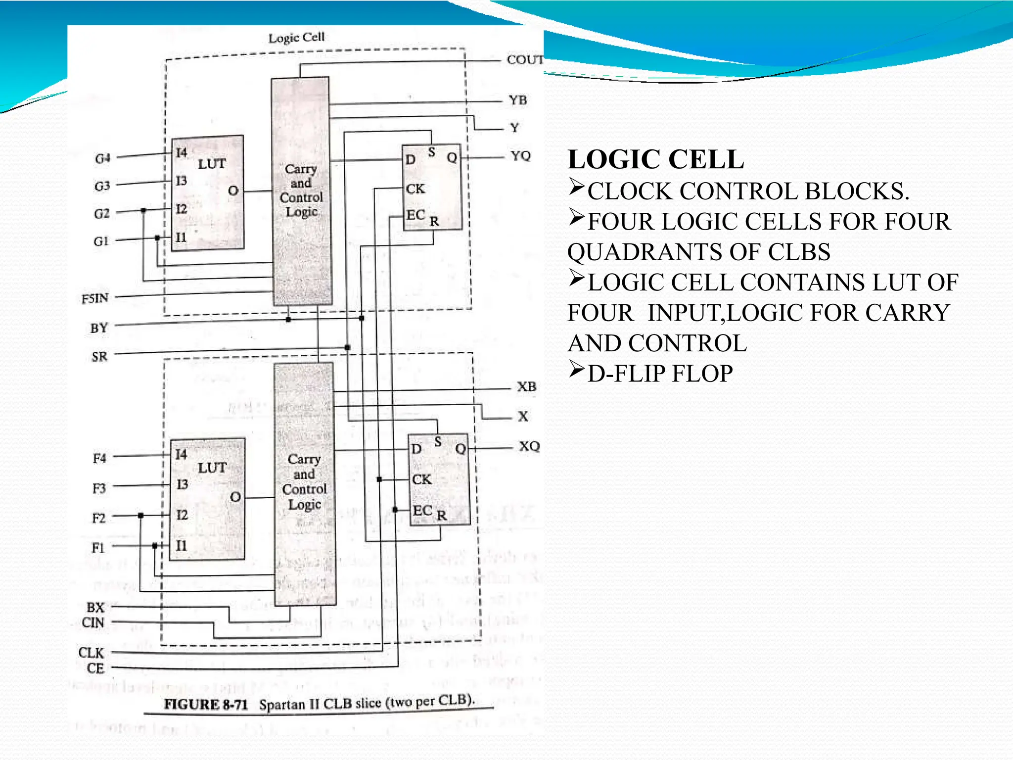 LOGIC CELL
CLOCK CONTROL BLOCKS.
FOUR LOGIC CELLS FOR FOUR
QUADRANTS OF CLBS
LOGIC CELL CONTAINS LUT OF
FOUR INPUT,LOGIC FOR CARRY
AND CONTROL
D-FLIP FLOP
 