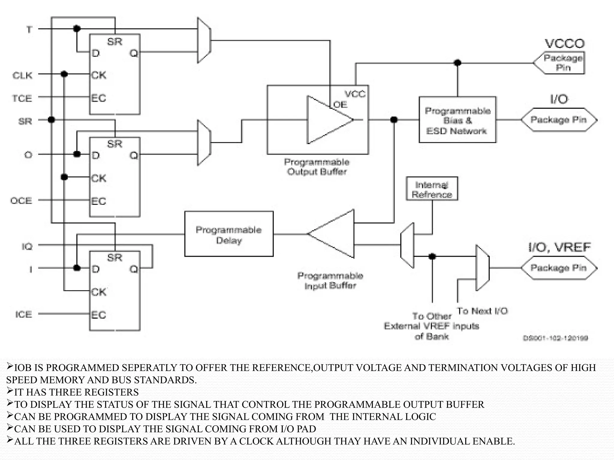 IOB IS PROGRAMMED SEPERATLY TO OFFER THE REFERENCE,OUTPUT VOLTAGE AND TERMINATION VOLTAGES OF HIGH
SPEED MEMORY AND BUS STANDARDS.
IT HAS THREE REGISTERS
TO DISPLAY THE STATUS OF THE SIGNAL THAT CONTROL THE PROGRAMMABLE OUTPUT BUFFER
CAN BE PROGRAMMED TO DISPLAY THE SIGNAL COMING FROM THE INTERNAL LOGIC
CAN BE USED TO DISPLAY THE SIGNAL COMING FROM I/O PAD
ALL THE THREE REGISTERS ARE DRIVEN BY A CLOCK ALTHOUGH THAY HAVE AN INDIVIDUAL ENABLE.
 