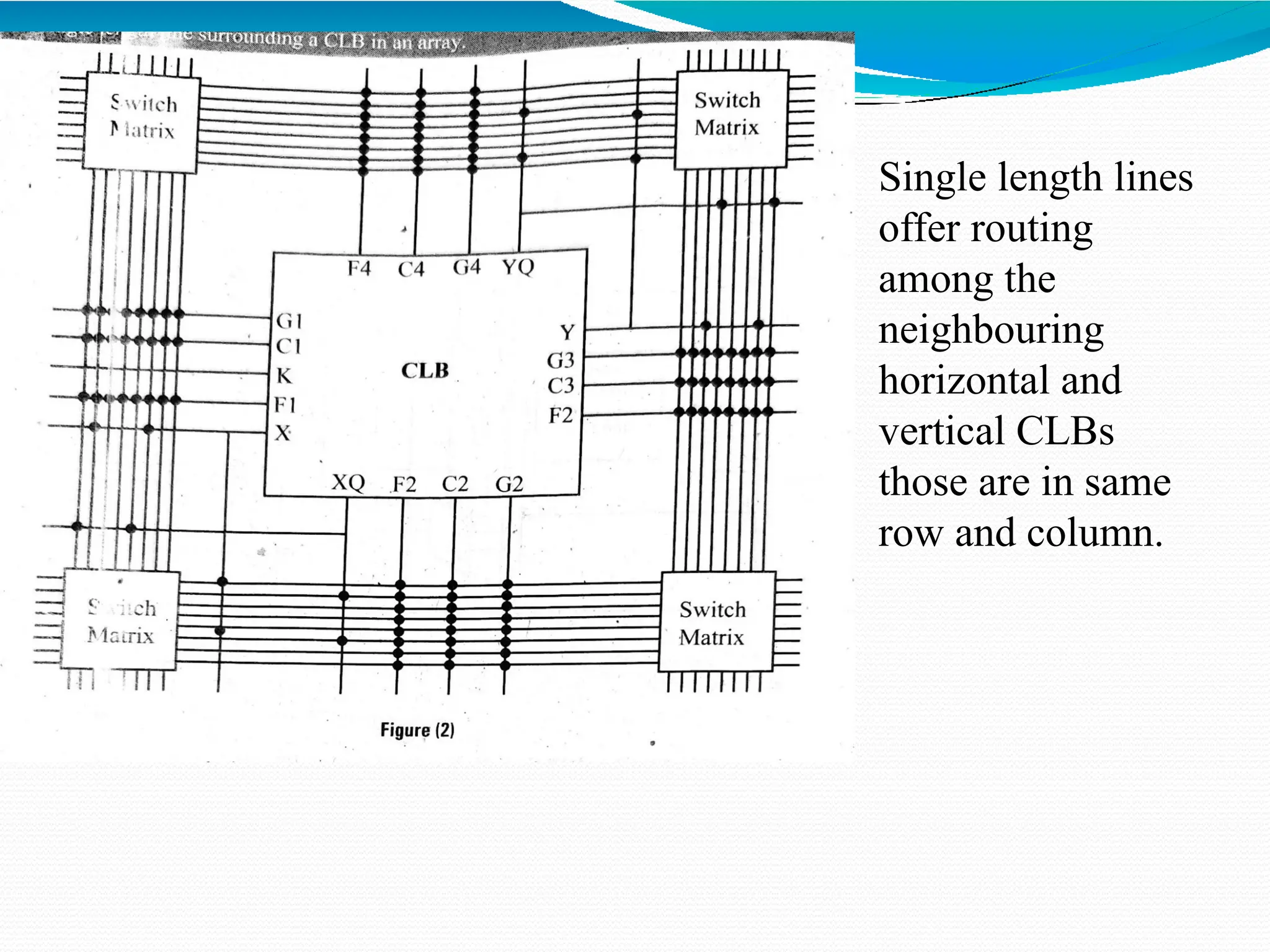 Single length lines
offer routing
among the
neighbouring
horizontal and
vertical CLBs
those are in same
row and column.
 