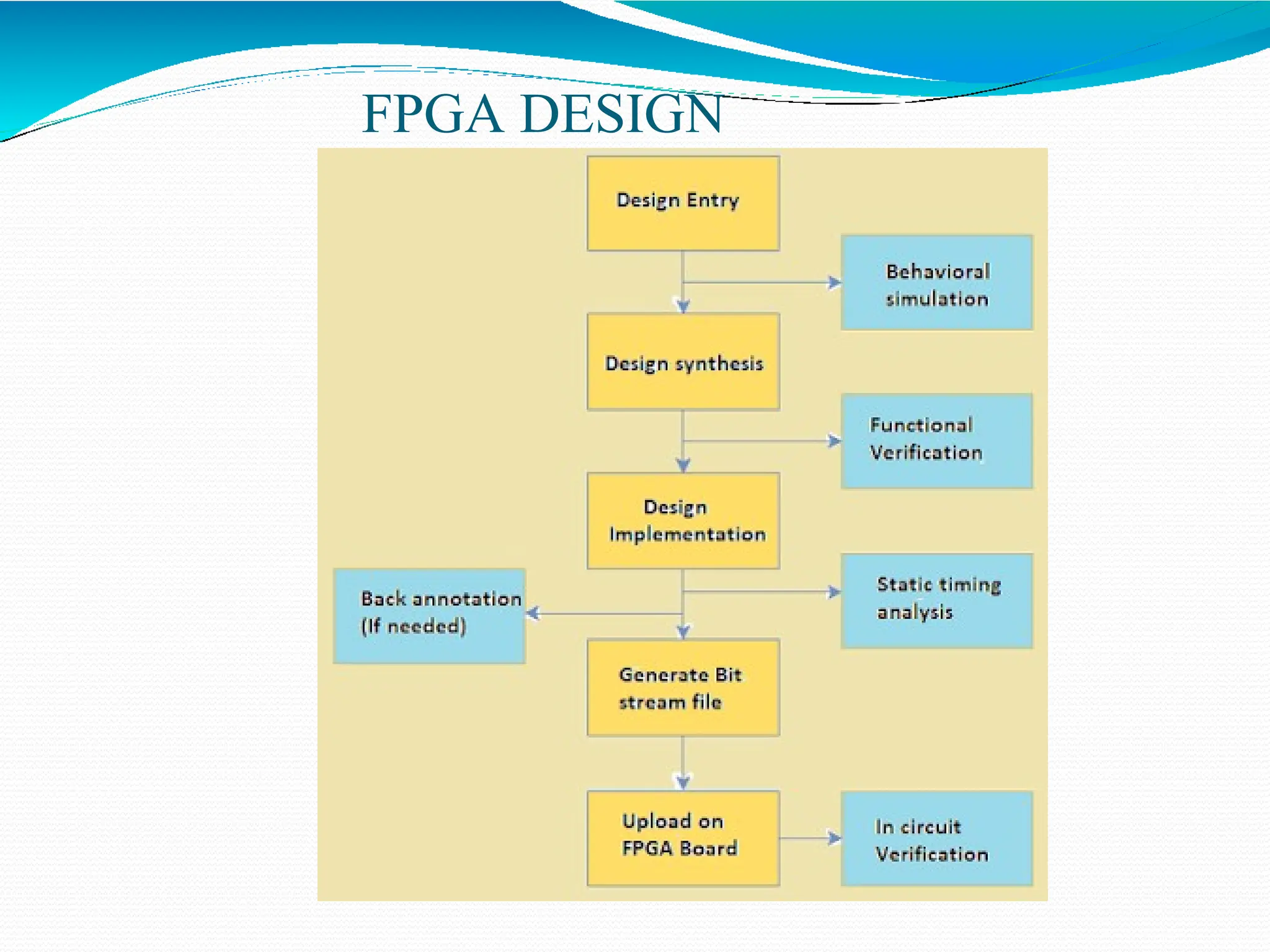 FPGA DESIGN
FLOW
 