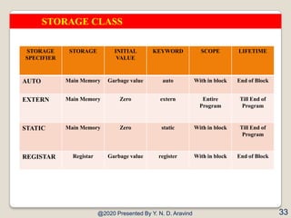 @2020 Presented By Y. N. D. Aravind 33
STORAGE CLASS
STORAGE
SPECIFIER
STORAGE INITIAL
VALUE
KEYWORD SCOPE LIFETIME
AUTO M...