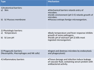 Fundamental of Immunology for DPH 2nd year | PPTX