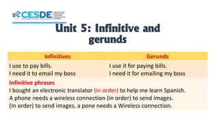 Unit 5: Infinitive and
gerunds
Infinitives Gerunds
I use to pay bills.
I need it to email my boss
I use it for paying bills.
I need it for emailing my boss
Infinitive phrases
I bought an electronic translator (in order) to help me learn Spanish.
A phone needs a wireless connection (in order) to send images.
(In order) to send images, a pone needs a Wireless connection.
 