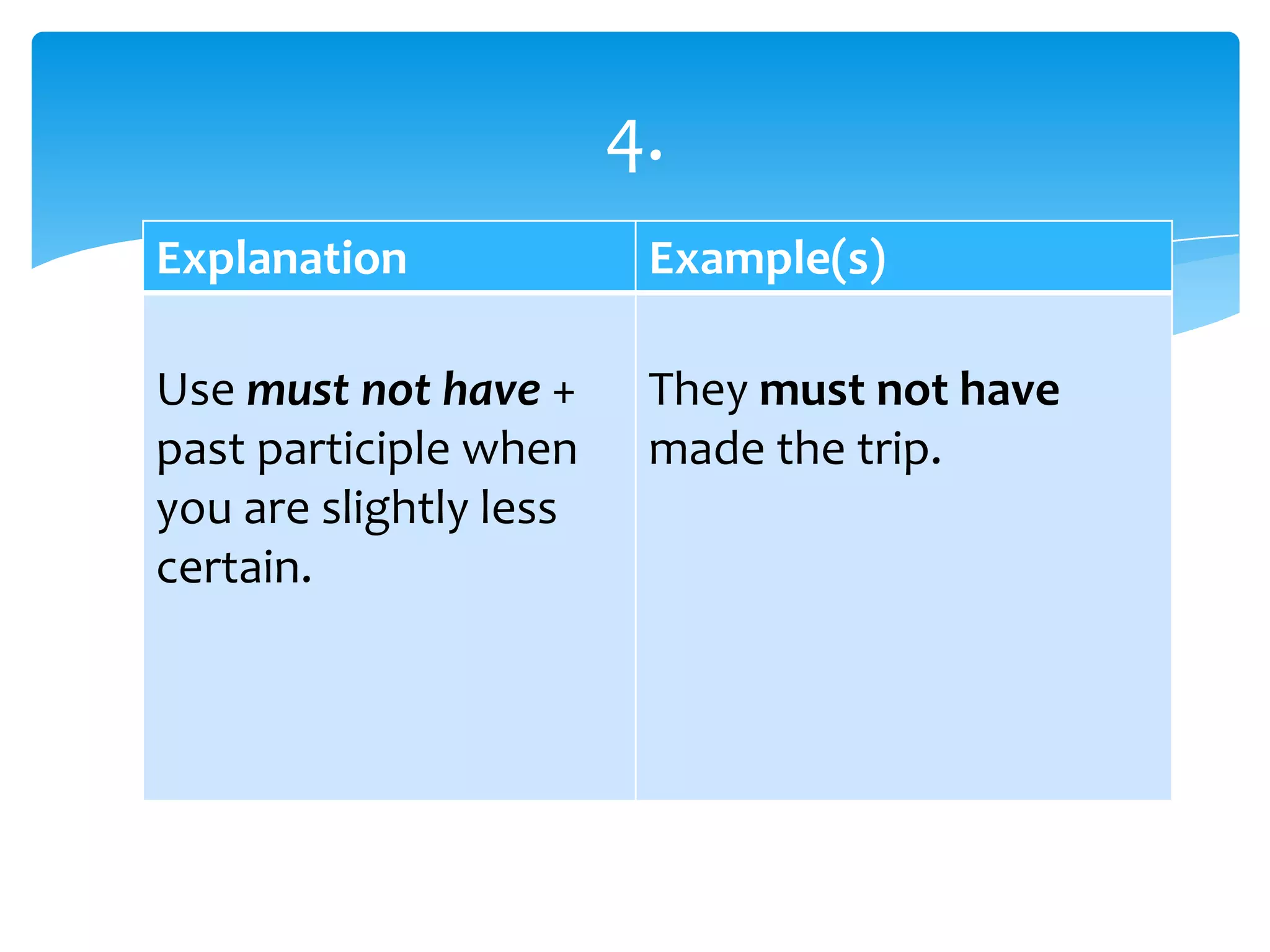 Explanation Example(s)
Use must not have +
past participle when
you are slightly less
certain.
They must not have
made the trip.
4.
 