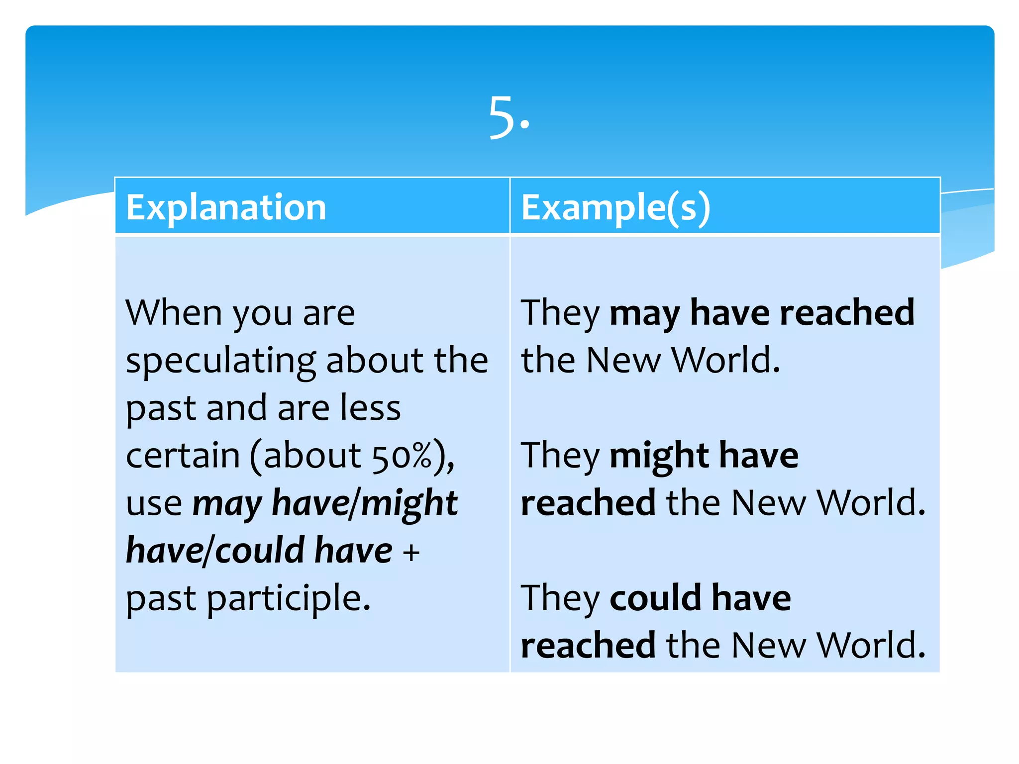 Explanation Example(s)
When you are
speculating about the
past and are less
certain (about 50%),
use may have/might
have/could have +
past participle.
They may have reached
the New World.
They might have
reached the New World.
They could have
reached the New World.
5.
 