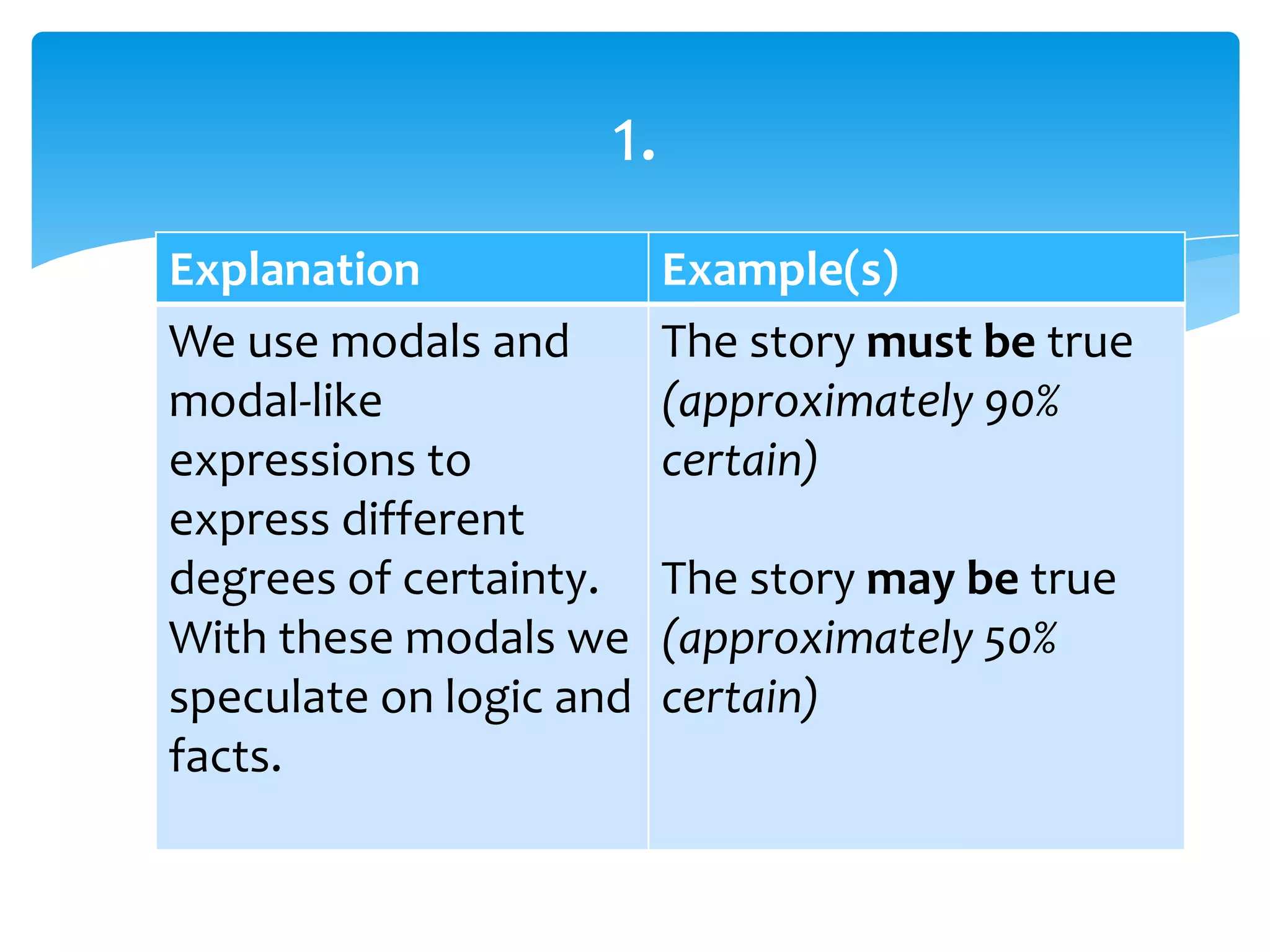 Explanation Example(s)
We use modals and
modal-like
expressions to
express different
degrees of certainty.
With these modals we
speculate on logic and
facts.
The story must be true
(approximately 90%
certain)
The story may be true
(approximately 50%
certain)
1.
 
