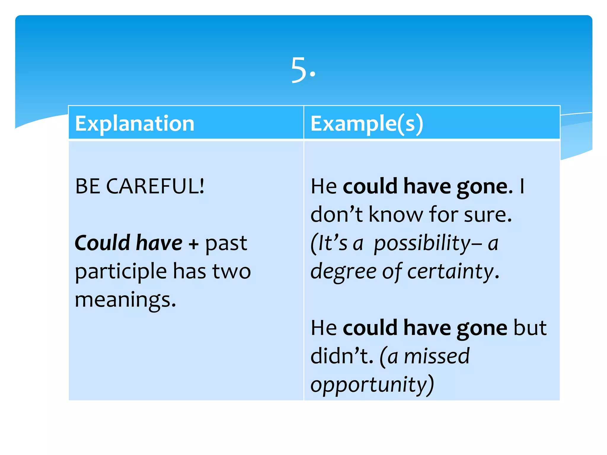 Explanation Example(s)
BE CAREFUL!
Could have + past
participle has two
meanings.
He could have gone. I
don’t know for sure.
(It’s a possibility– a
degree of certainty.
He could have gone but
didn’t. (a missed
opportunity)
5.
 