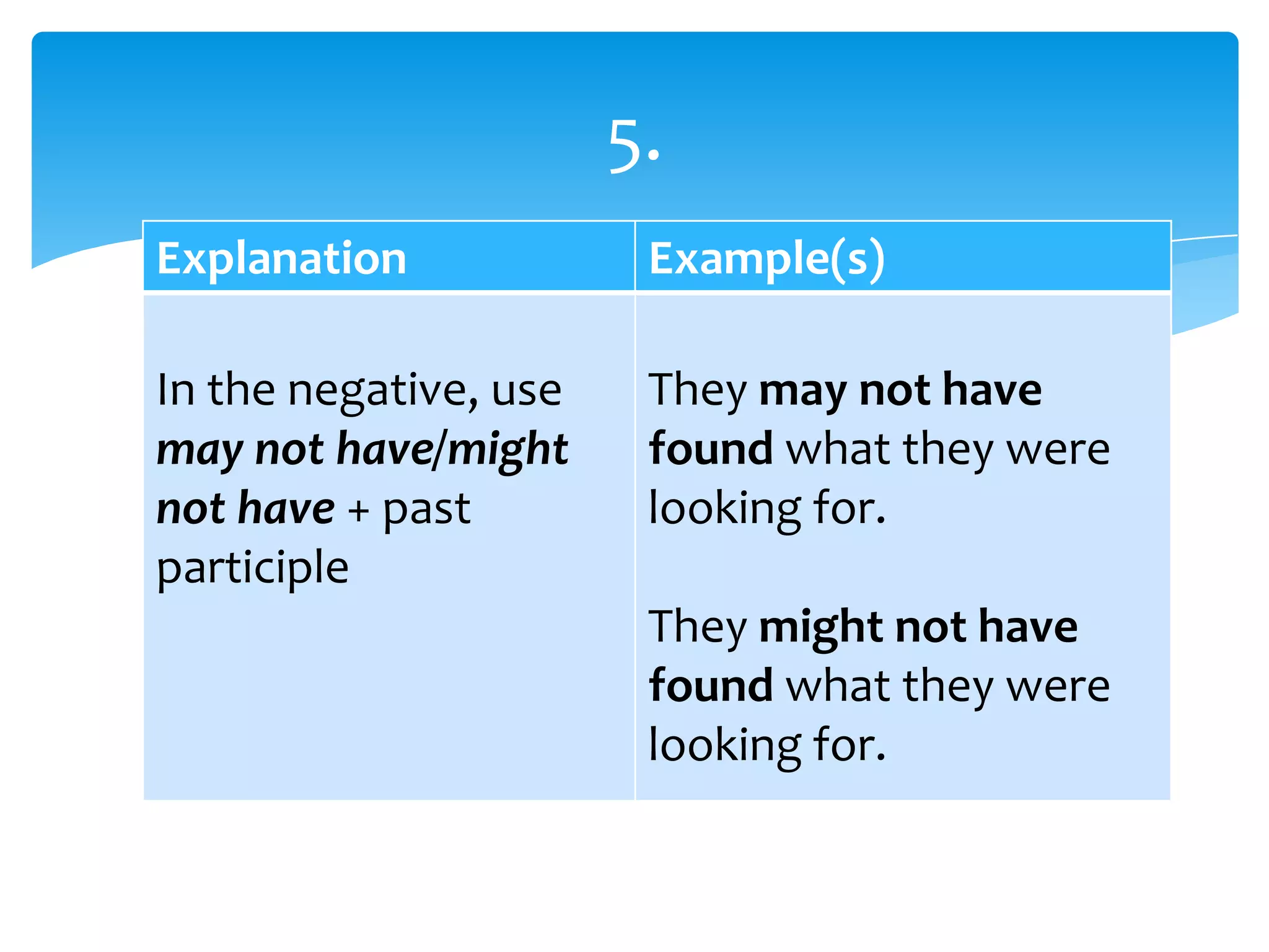 Explanation Example(s)
In the negative, use
may not have/might
not have + past
participle
They may not have
found what they were
looking for.
They might not have
found what they were
looking for.
5.
 