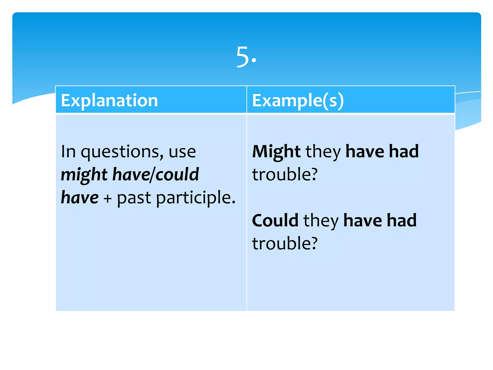 Explanation Example(s)
In questions, use
might have/could
have + past participle.
Might they have had
trouble?
Could they have had
trouble?
5.
 
