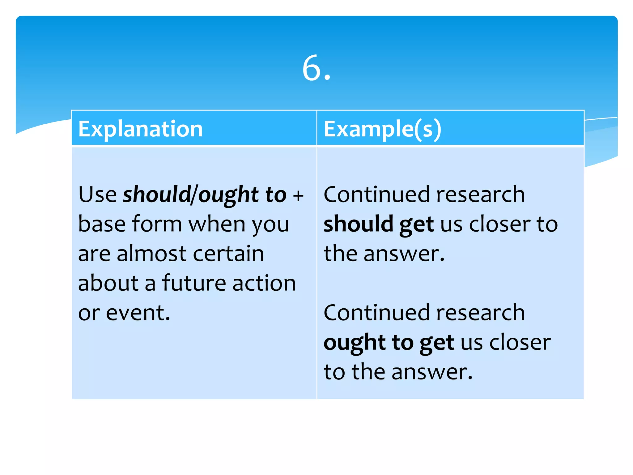Explanation Example(s)
Use should/ought to +
base form when you
are almost certain
about a future action
or event.
Continued research
should get us closer to
the answer.
Continued research
ought to get us closer
to the answer.
6.
 