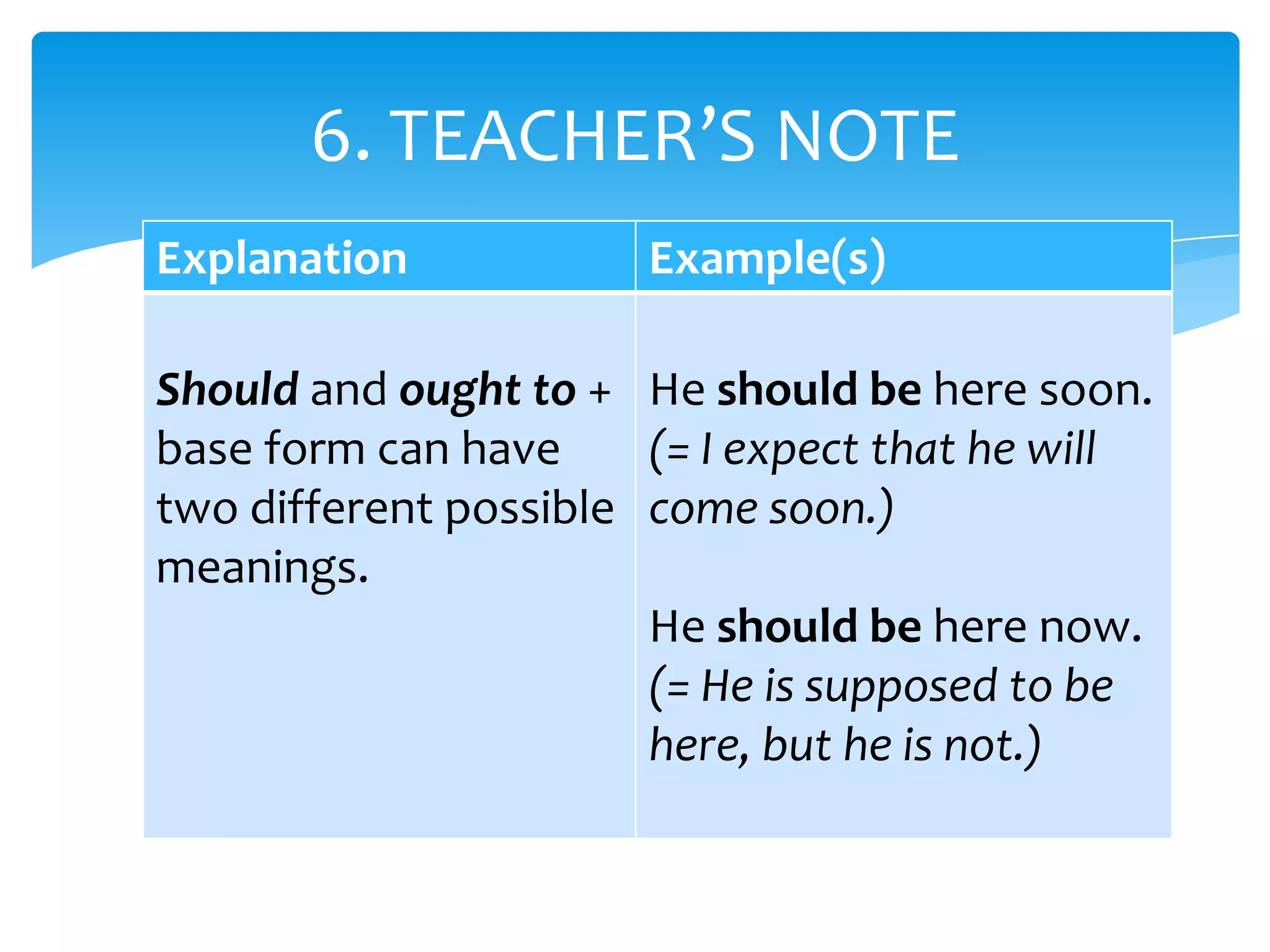 Explanation Example(s)
Should and ought to +
base form can have
two different possible
meanings.
He should be here soon.
(= I expect that he will
come soon.)
He should be here now.
(= He is supposed to be
here, but he is not.)
6. TEACHER’S NOTE
 