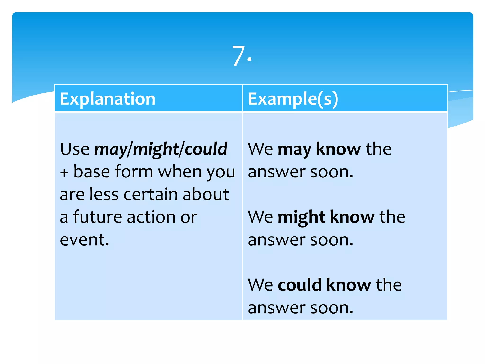 Explanation Example(s)
Use may/might/could
+ base form when you
are less certain about
a future action or
event.
We may know the
answer soon.
We might know the
answer soon.
We could know the
answer soon.
7.
 
