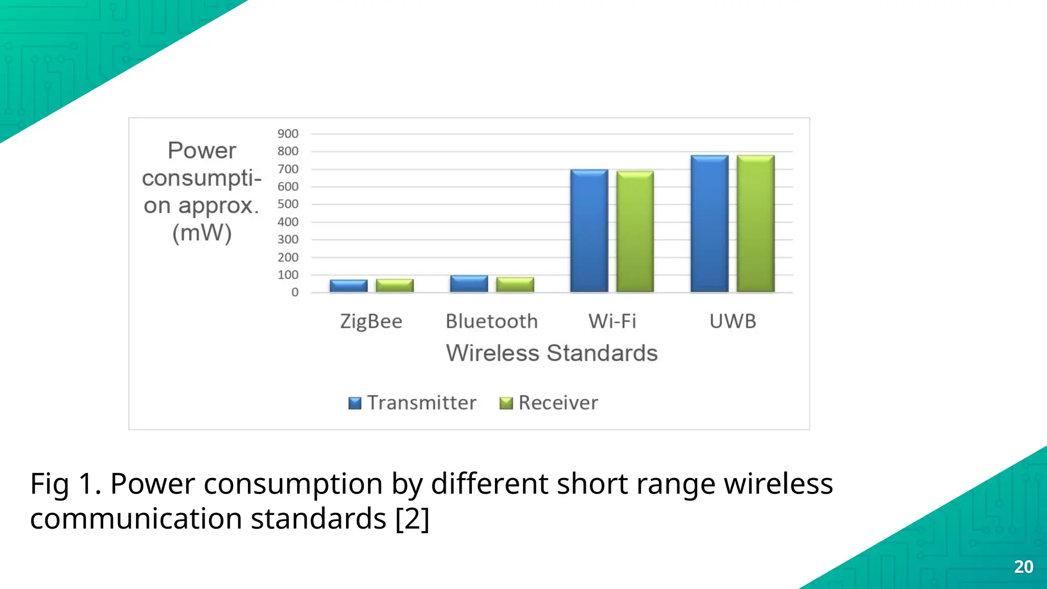 20
Fig 1. Power consumption by different short range wireless
communication standards [2]
 